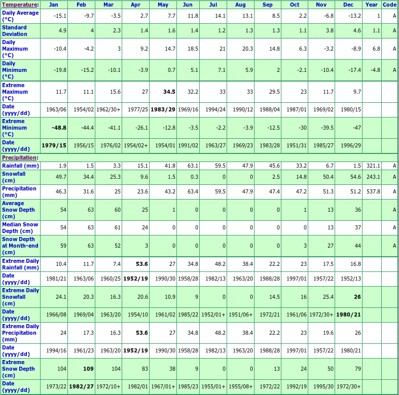 Germansen Landing British Columbia Canada Climate Graphs, with Monthly